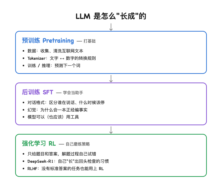 LLM 从预训练、监督微调到强化学习的三个训练阶段思维导图