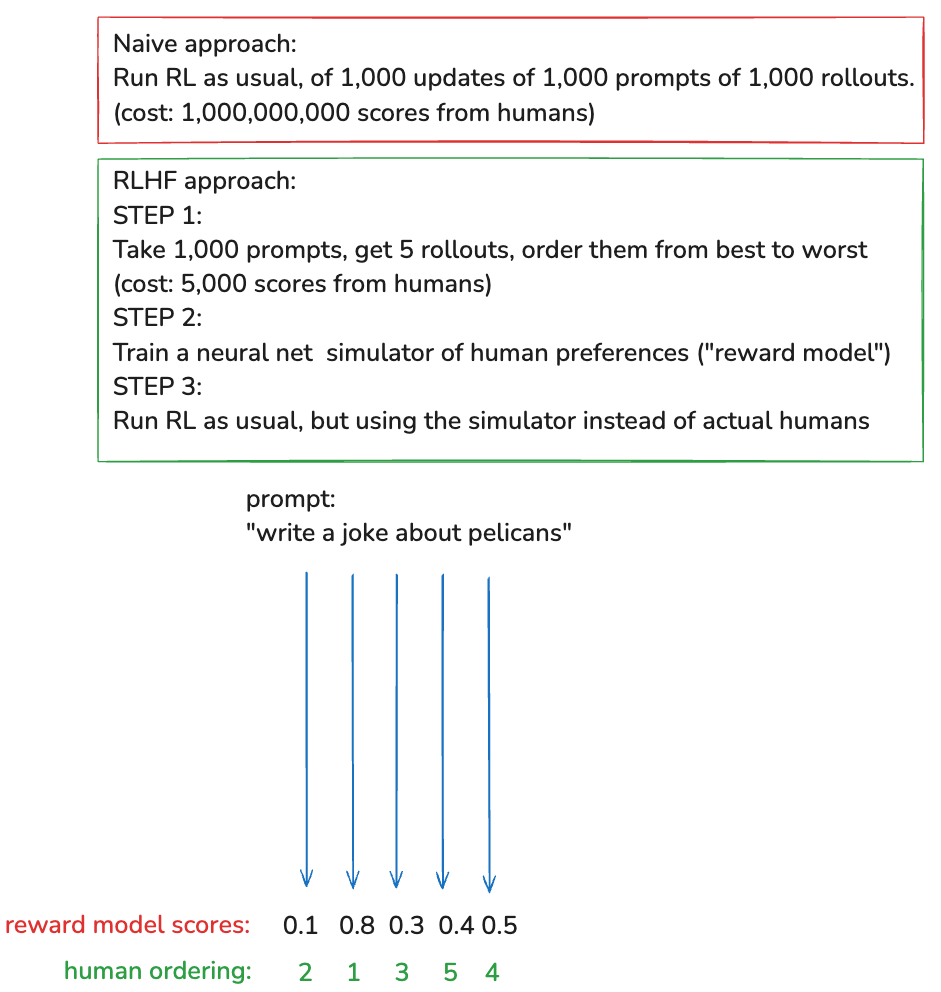 从人类排序训练 Reward Model 并用于强化学习的三步流程