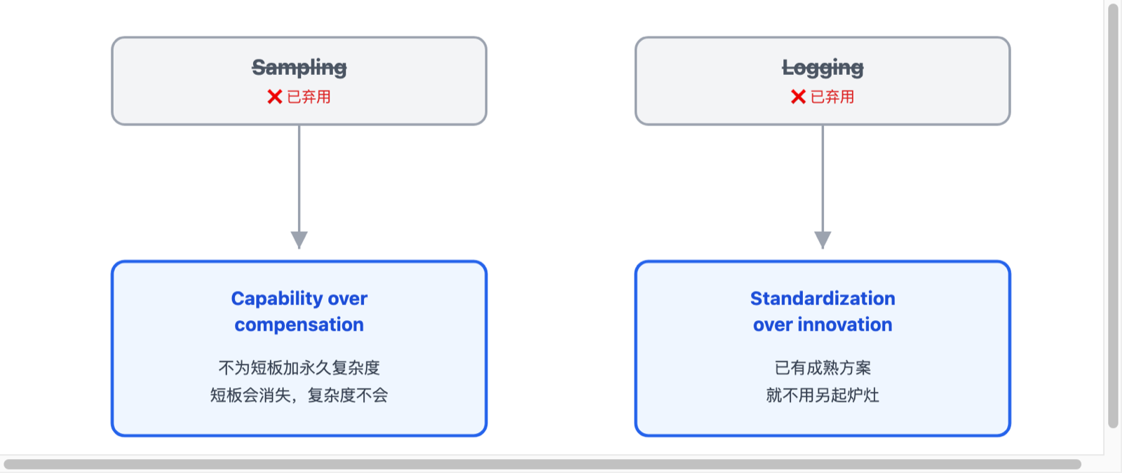 Sampling 和 Logging 被弃用,以及 Capability over compensation 与 Standardization over innovation 两条设计原则