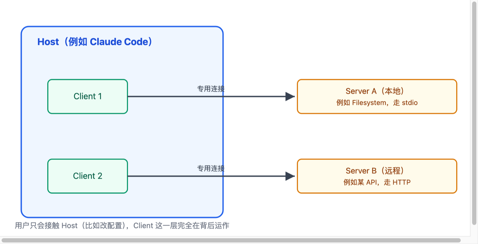 Host 内部为每个 MCP Server 建立一个独立 Client 连接的架构示意图