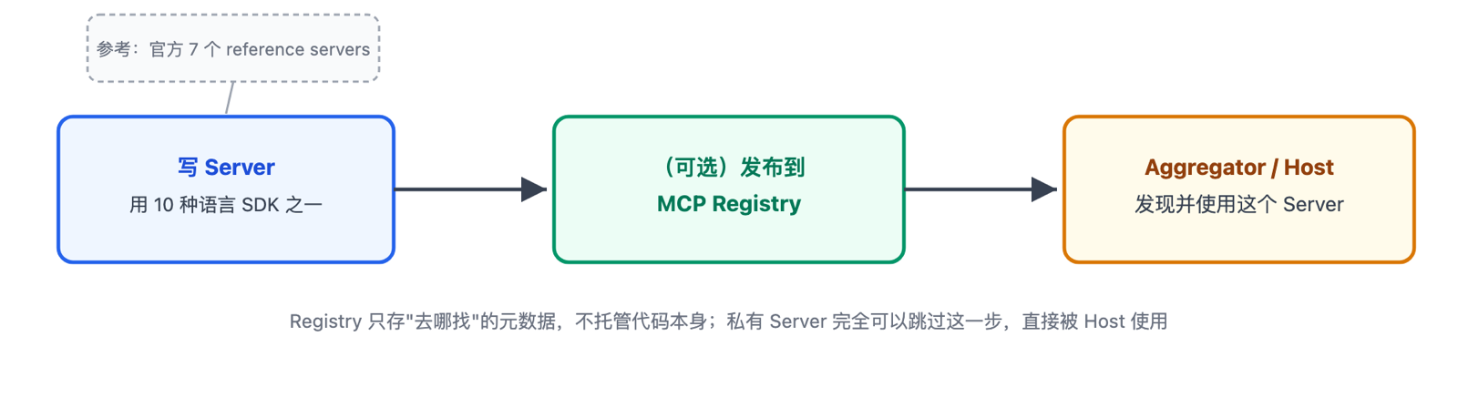MCP Server 从编写、可选发布到 Registry,再到由 Host 发现和使用的生态示意图