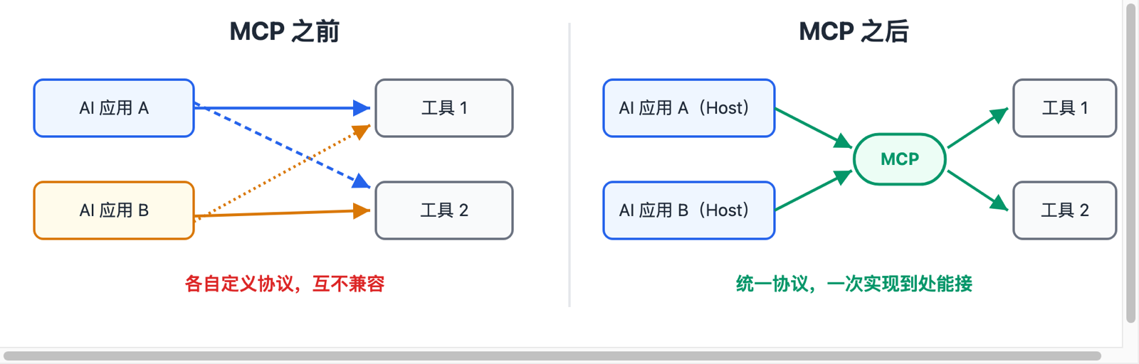 MCP 之前各家协议互不兼容,MCP 之后通过统一协议连接 AI 应用和工具的对比示意图