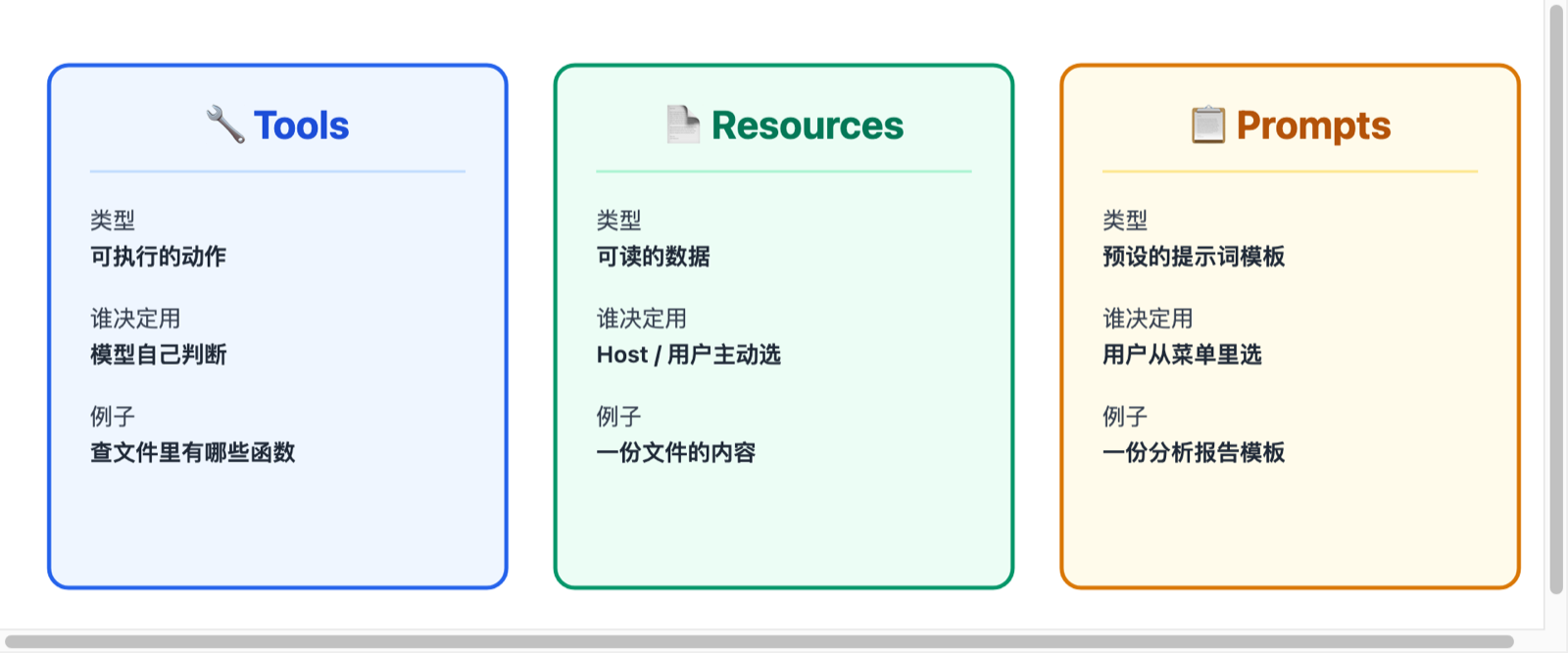 Tools、Resources、Prompts 三种 MCP Primitive 的类型、使用决定者与示例对比