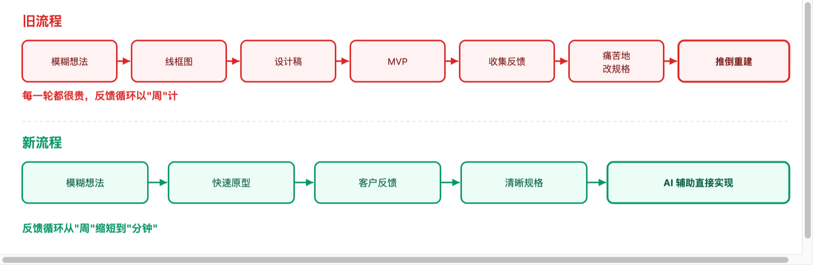旧流程模糊想法到推倒重建、新流程模糊想法到 AI 辅助实现的对比示意图