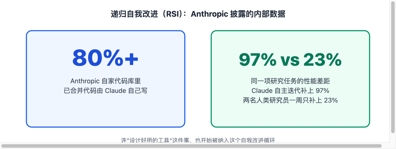 Anthropic 披露的递归自我改进数据:80% 以上代码由 Claude 自己写,97% 对 23% 的性能差距补齐对比