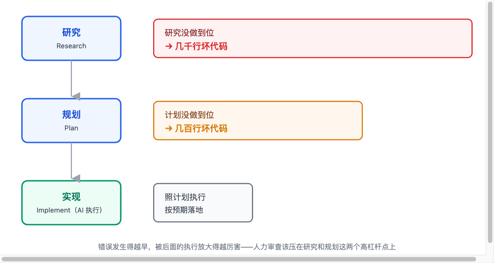 研究、规划、实现三阶段的杠杆效应示意图:研究不到位放大成几千行坏代码,计划不到位放大成几百行坏代码