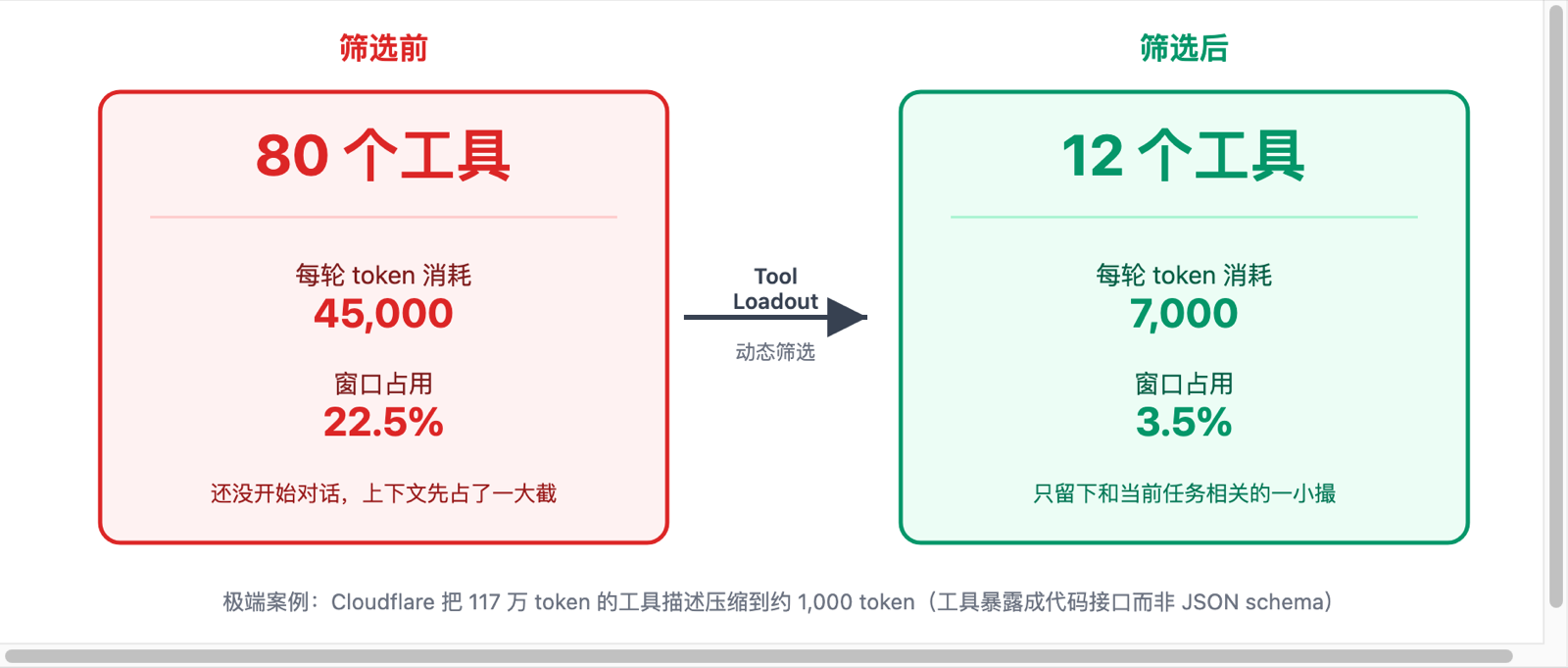 MCP 工具从 80 个筛选到 12 个前后的 token 消耗和窗口占用对比