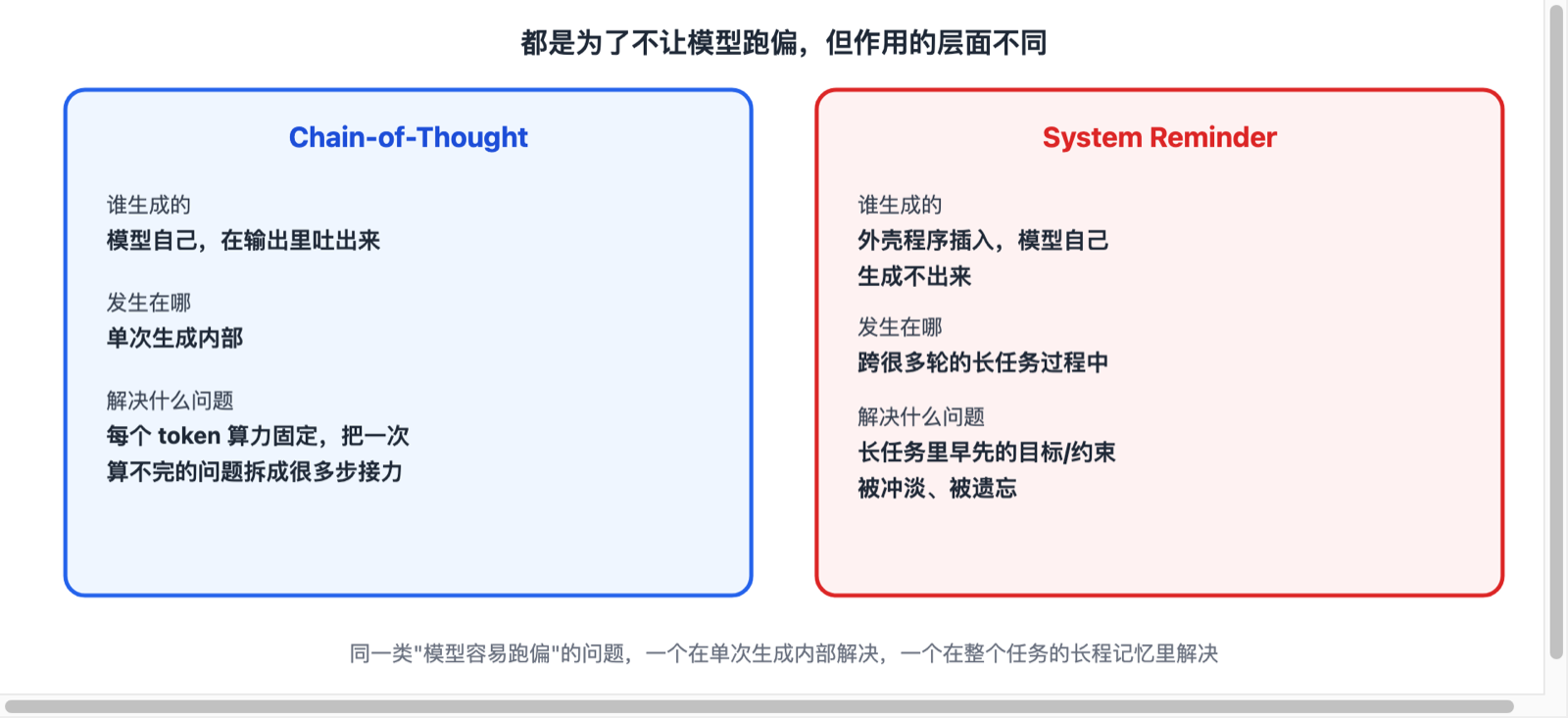 Chain-of-Thought 与 System Reminder 对比:谁生成、发生在哪、解决什么问题