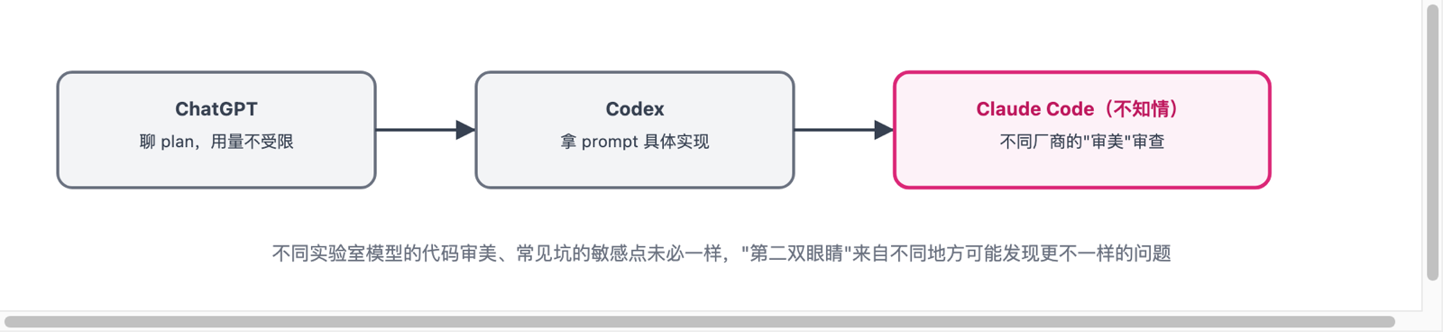 ChatGPT 讨论计划并产出 prompt、Codex 实现、Claude Code 不知情审查的跨厂商对抗性审查流程