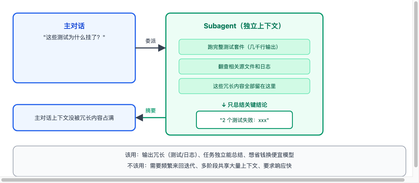 主对话委派给 Subagent 做调研,冗长内容留在 Subagent 里只返回摘要,以及该用与不该用的判断标准
