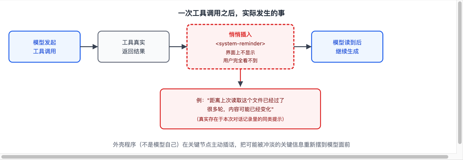 工具调用之后 system-reminder 标签被悄悄插入对话、用户界面完全看不到的流程图