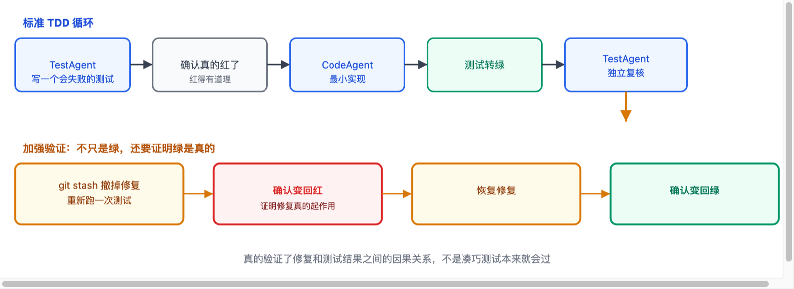 TestAgent 写失败测试到 CodeAgent 实现转绿,再用 git stash 撤掉修复重跑确认变回失败、恢复后确认变回通过的完整验证流程