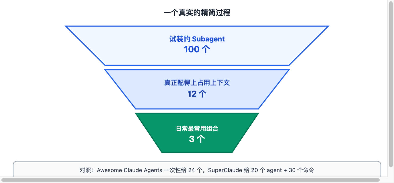 100 个 Subagent 精简到 12 个、再到日常常用 3 个的漏斗图,对照 Awesome Claude Agents 和 SuperClaude 的规模
