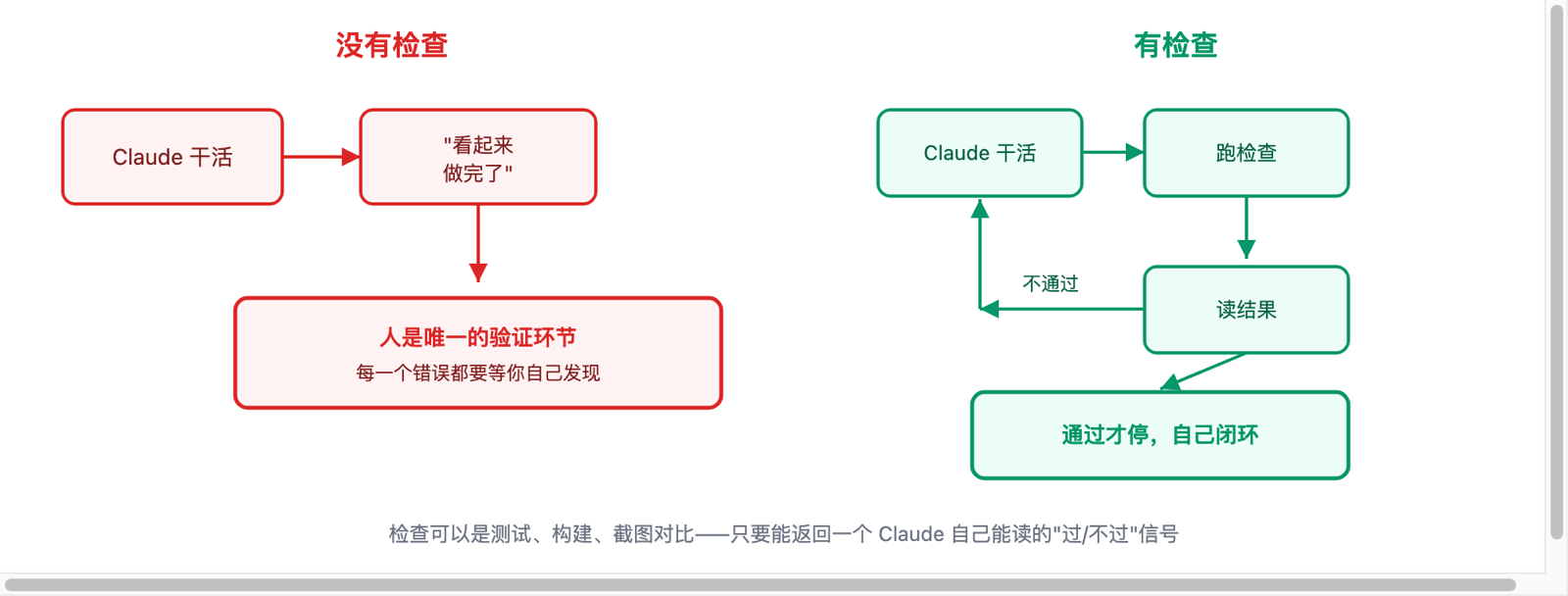 没有检查时人是唯一验证环节,有检查时形成自己闭环的对比