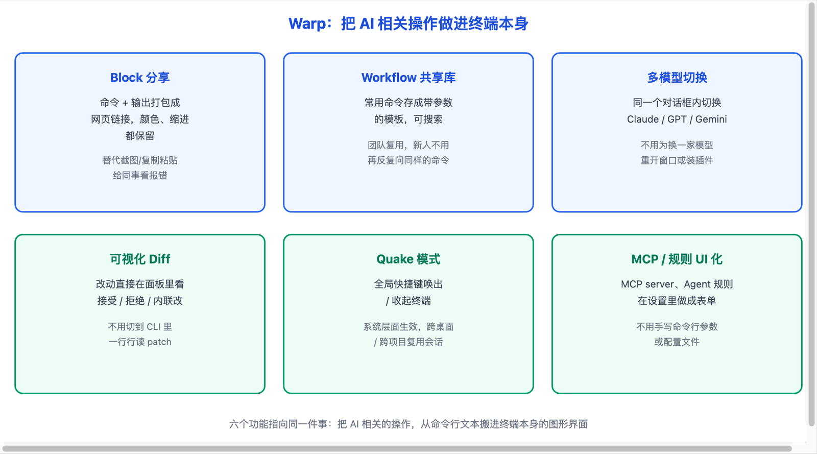 Warp 六个核心功能全景:Block 分享、Workflow 共享库、多模型切换、可视化 diff、Quake 模式、MCP 规则 UI 化,六个功能共同指向把 AI 操作从命令行文本搬进图形界面